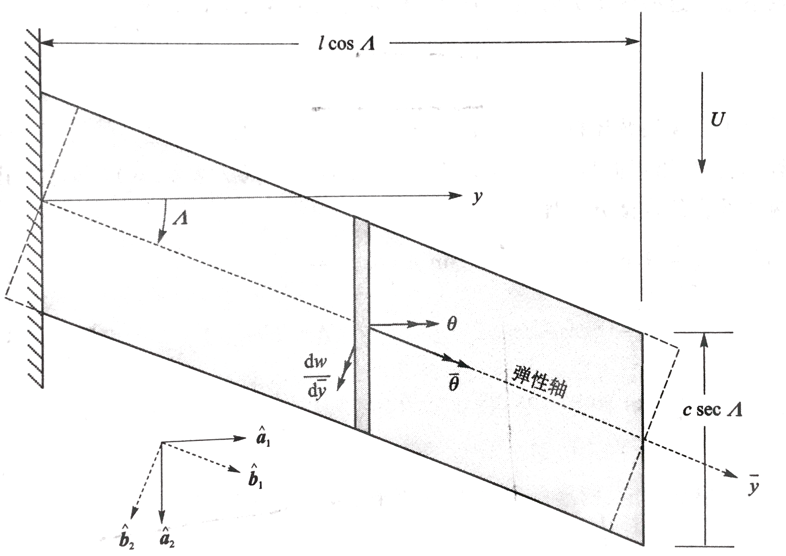 复合材料机翼无量纲化的发散动压随后掠角变化曲线