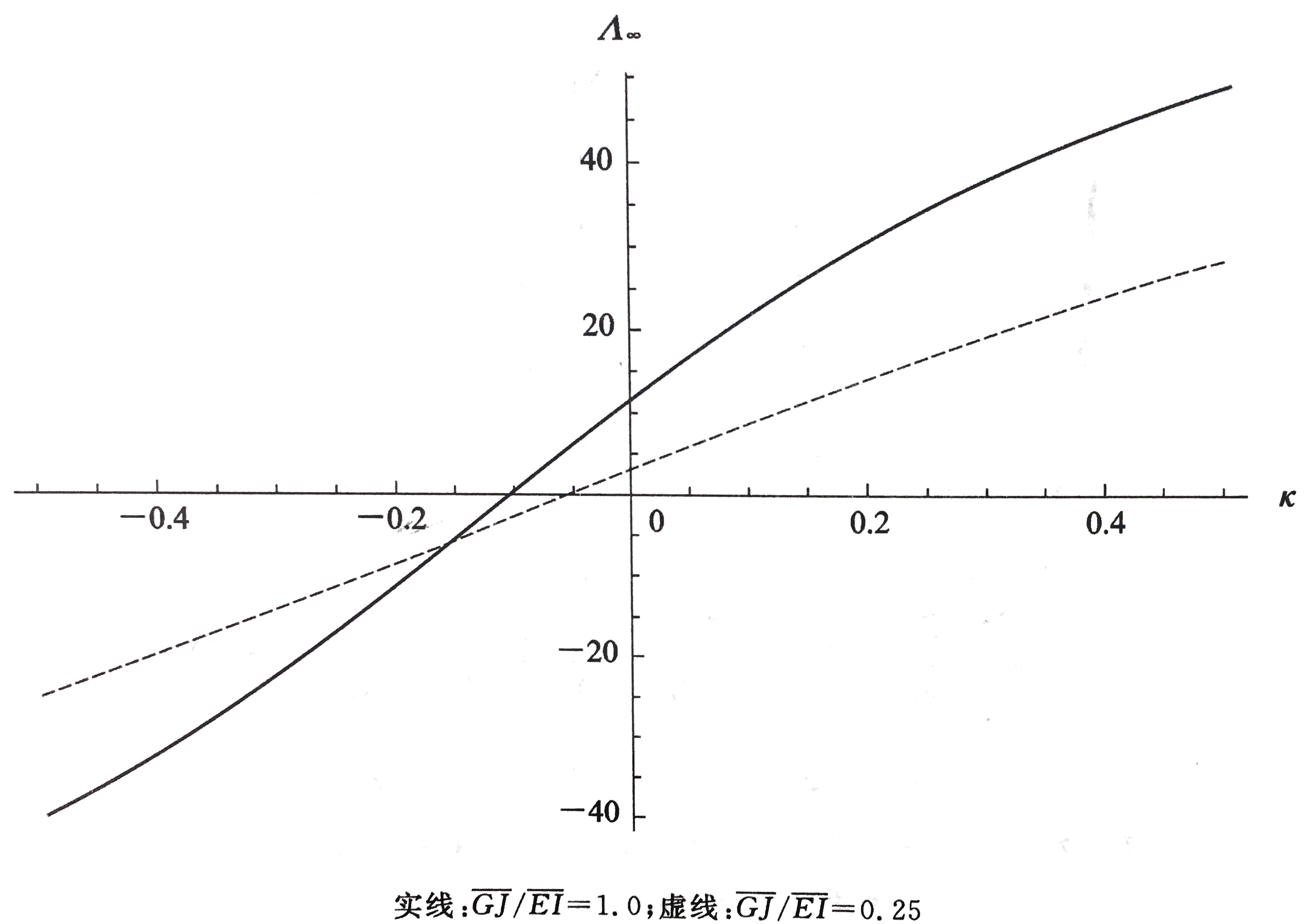 复合材料机翼无穷大发散动压后掠角随κ变化曲线2
