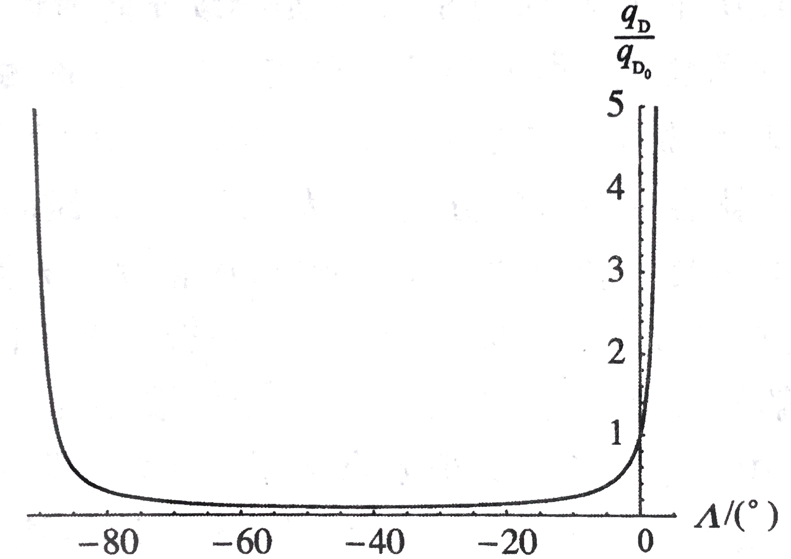 复合材料机翼无穷大发散动压后掠角随κ变化曲线1