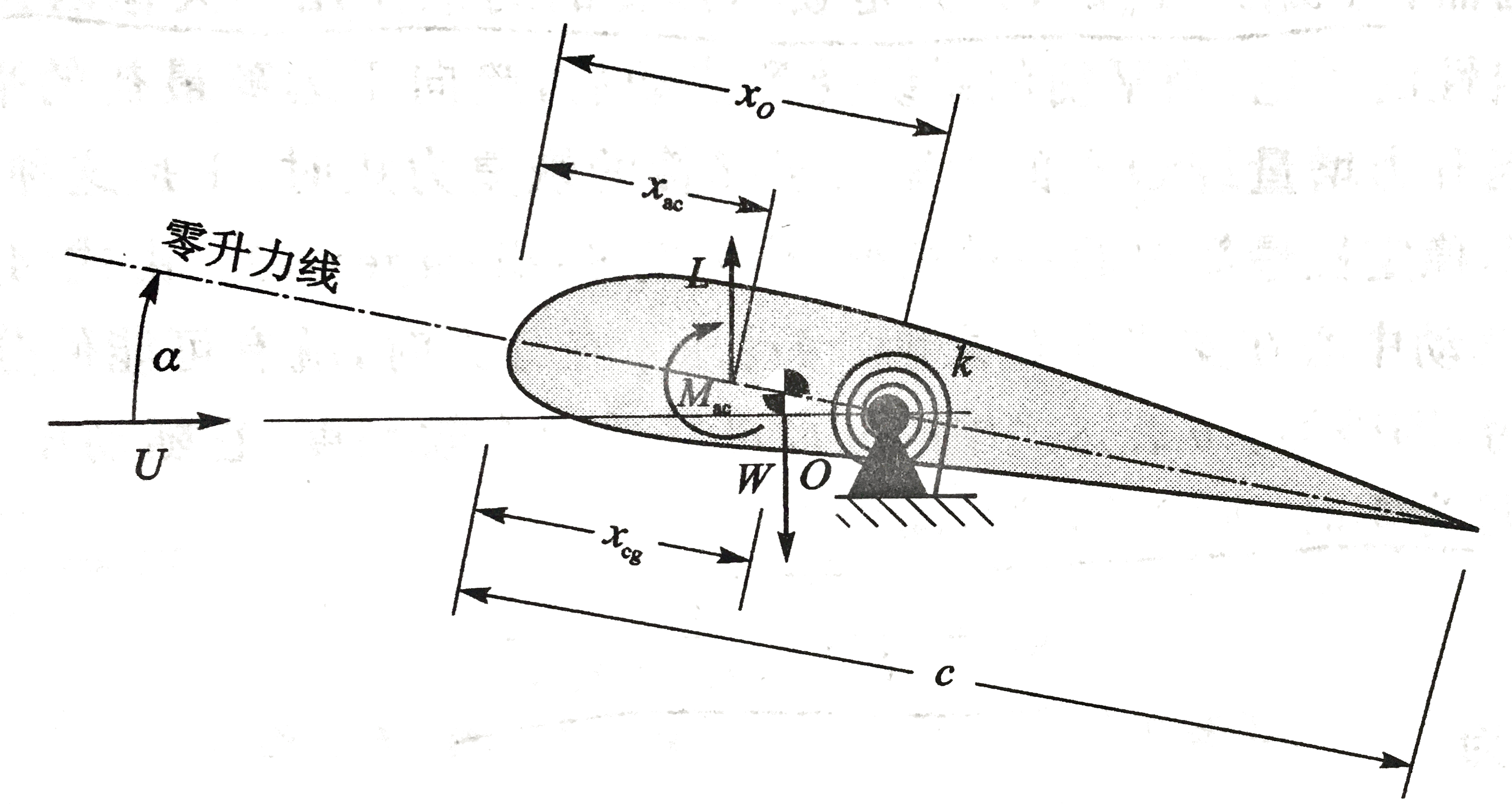 展向均匀升力面横截面图