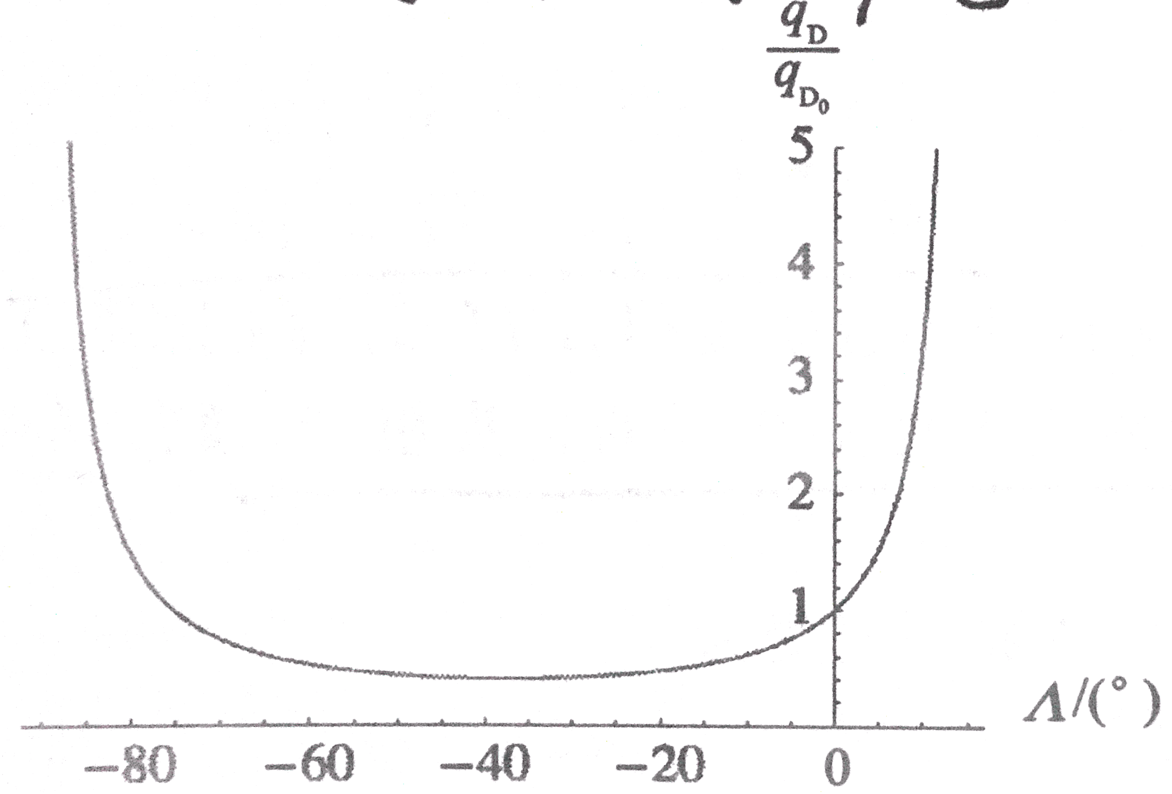 复合材料机翼无穷大发散动压后掠角随κ变化曲线2