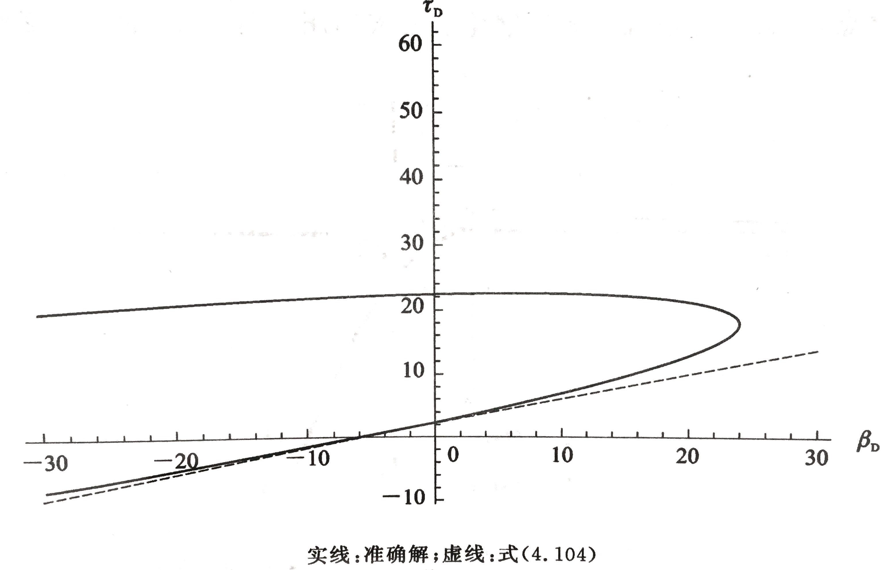 复合材料机翼无穷大发散动压后掠角随κ变化曲线1