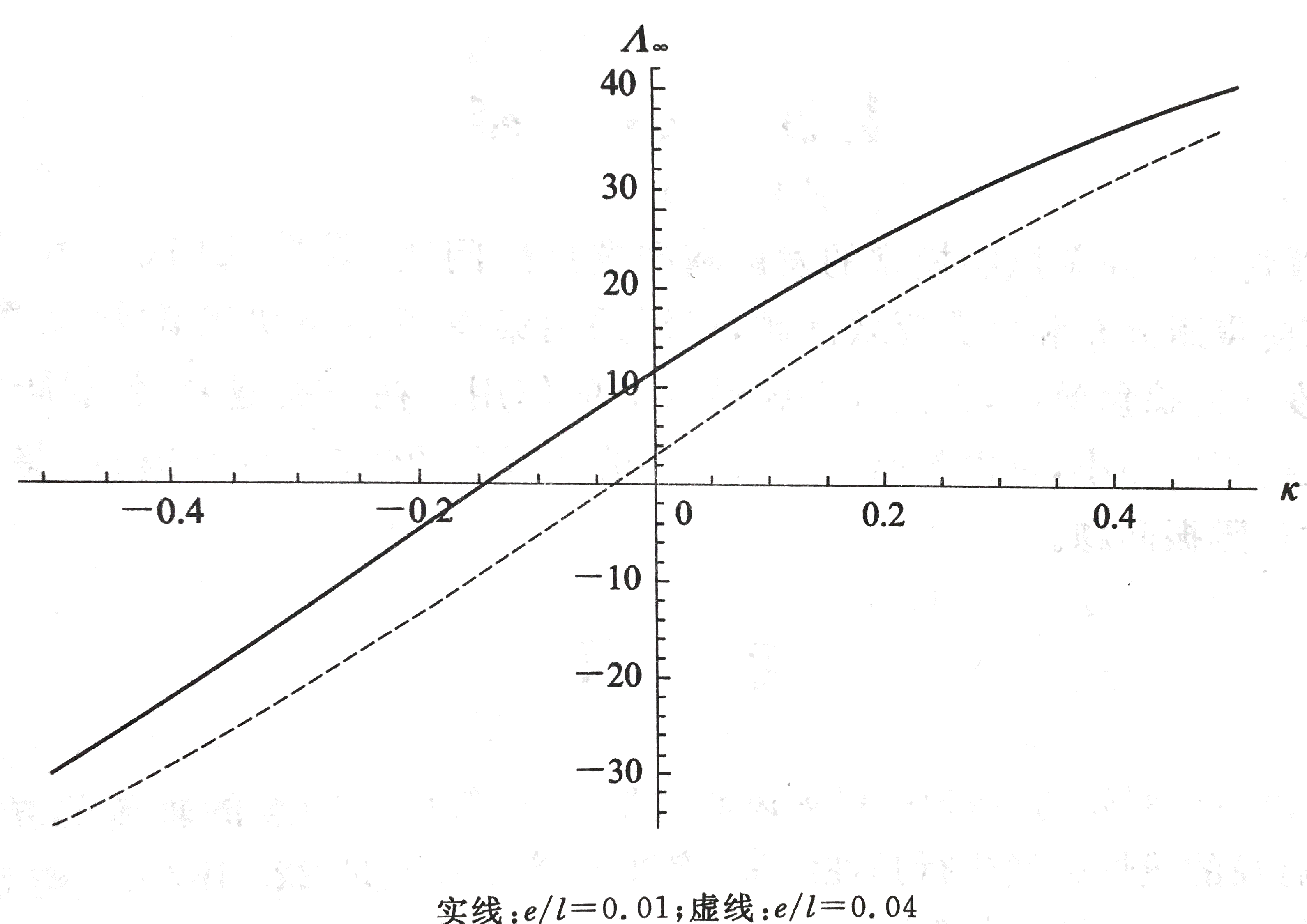 复合材料机翼无穷大发散动压后掠角随κ变化曲线2