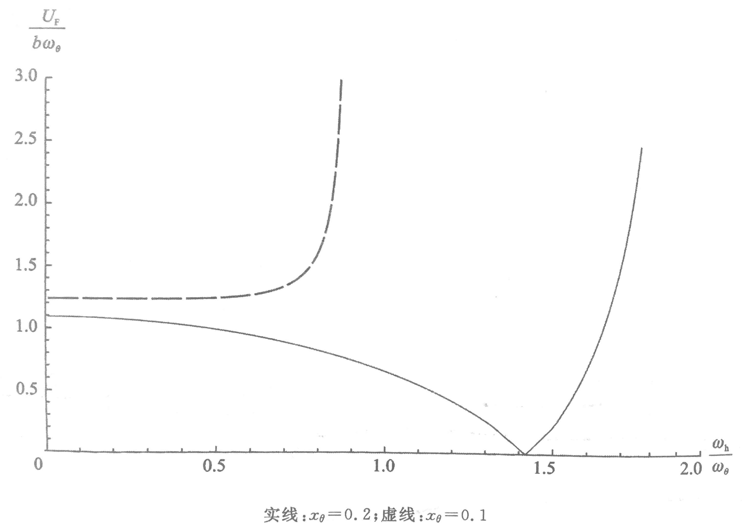 典型2倍声速战斗机的飞行包线