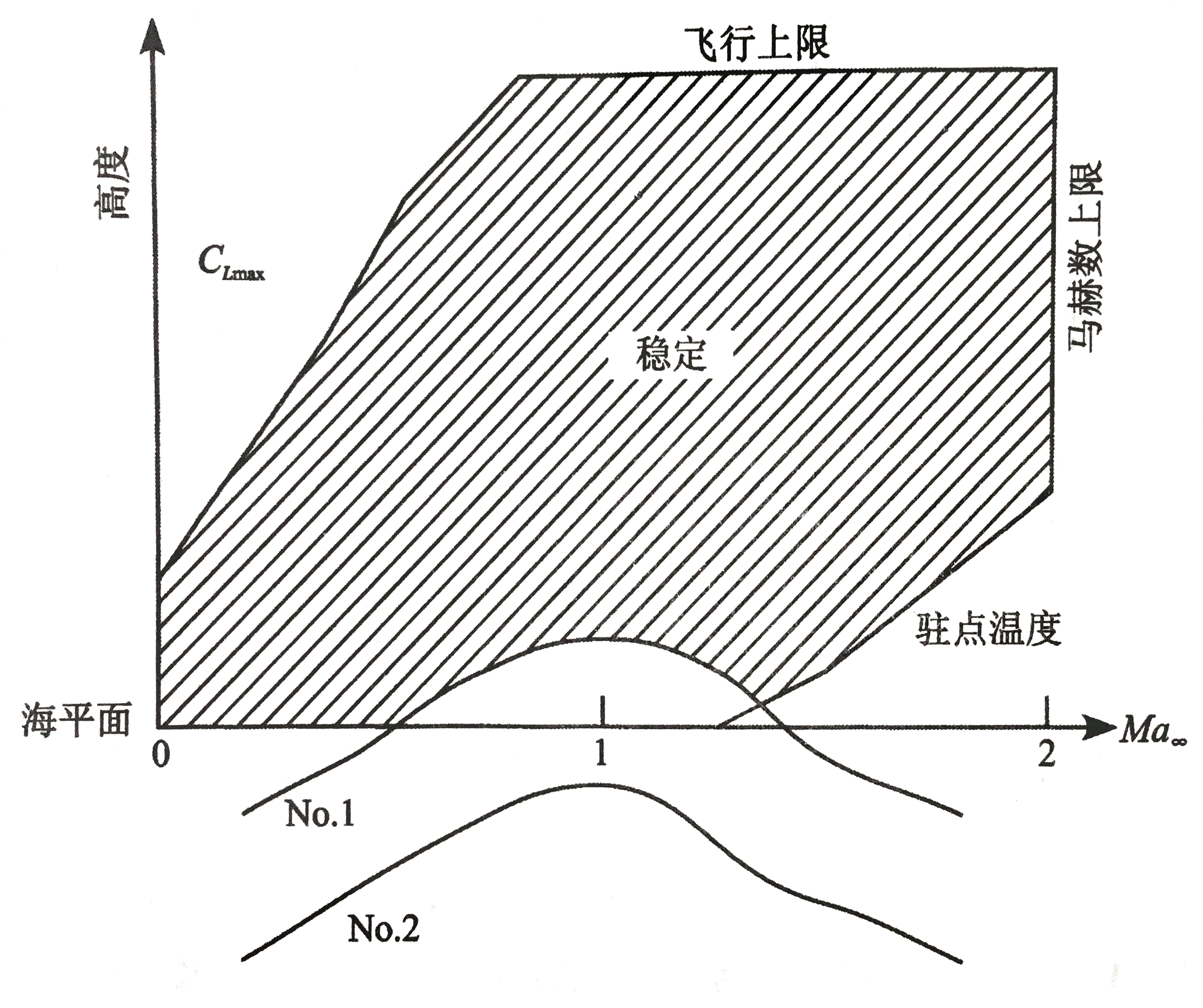 典型2倍声速战斗机的飞行包线