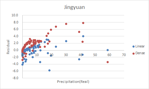 Residual Plot of Jingyuan