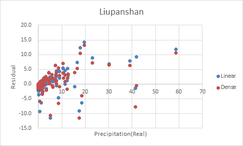 Residual Plot of Jingyuan