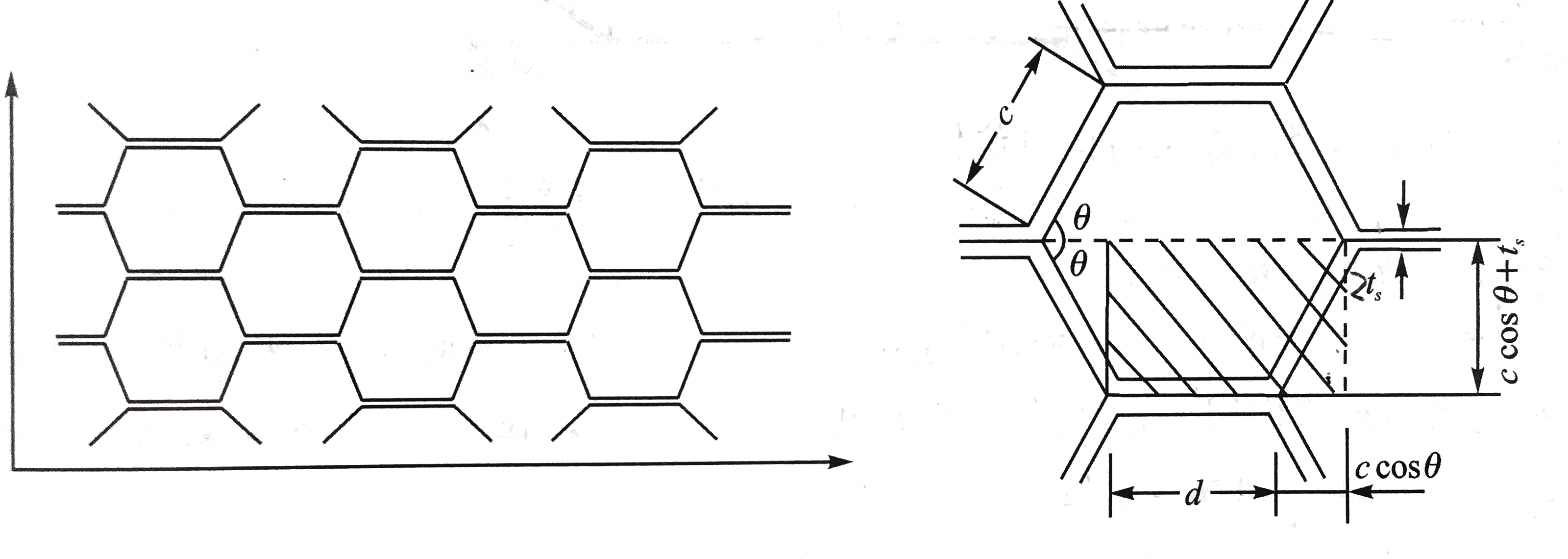 蜂窝芯在Oyz面受剪的情形