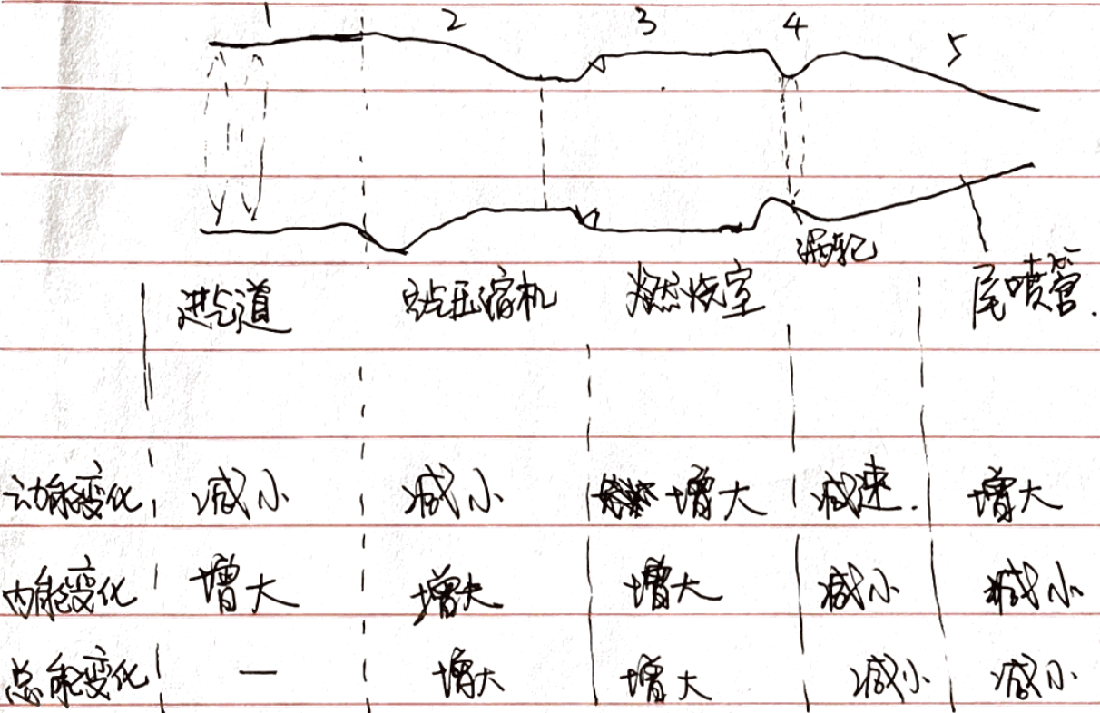 航空发动机能量变化
