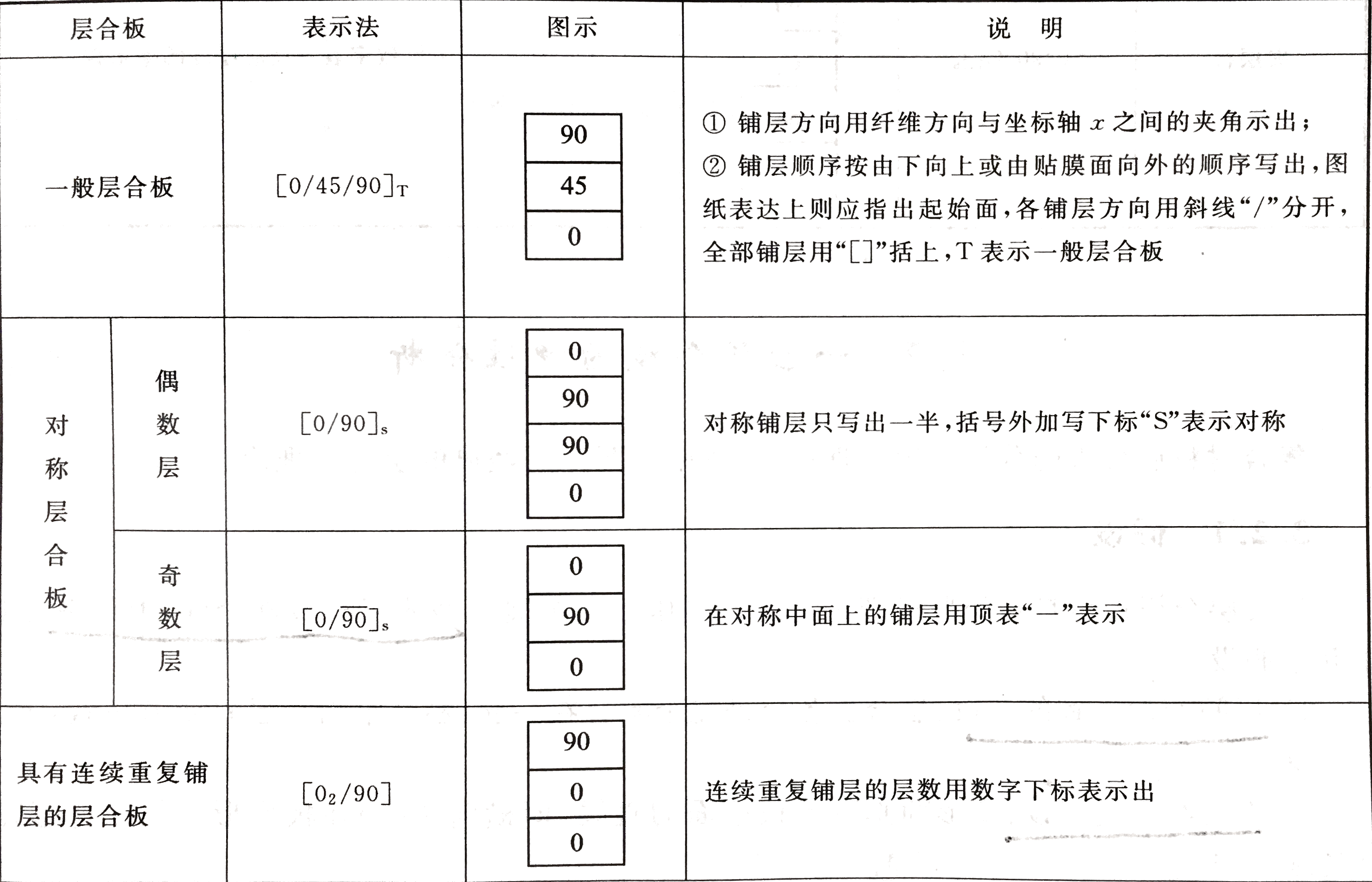 对称层合板耦合情况示意图