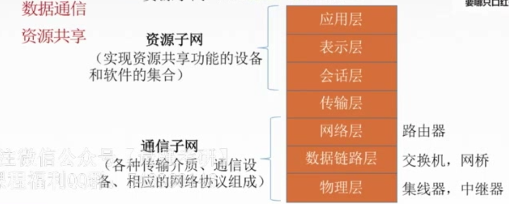 资源子网与通信子网